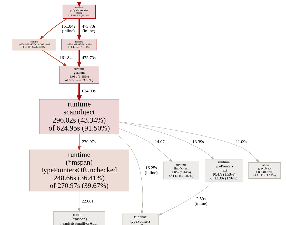go1.24 Garbage Collection
