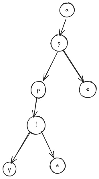 Trie example